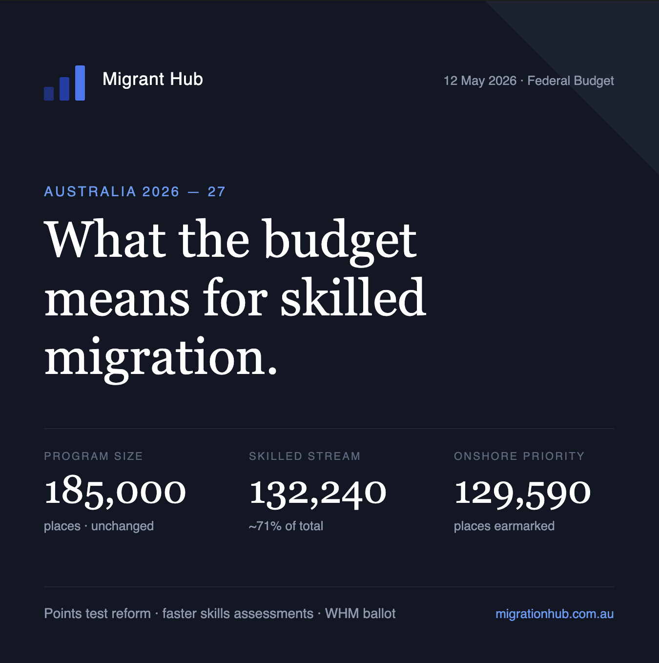 What the 2026–27 Federal Budget Means for Skilled Migration (189, 190, 491)